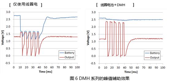 DMH系列的峰值輔助效果