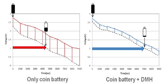 圖7 使用DMH系列的CR2032的延長(zhǎng)效果